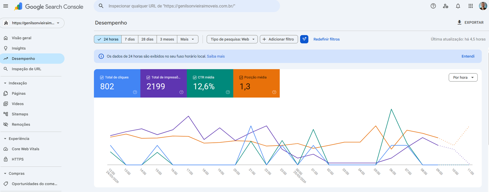 Desempenho Genilson Imóveis - Gráfico de Resultados SEO